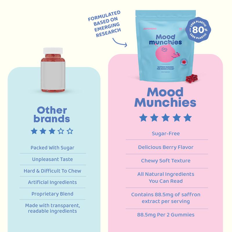 Mood Munchies - mood calming gummies for kids.